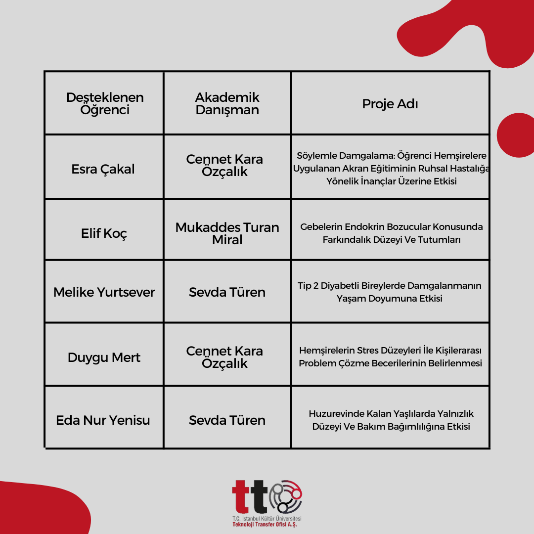 TÜBİTAK Tarafından Desteklenmeye Hak Kazanan Öğrenci ve Akademisyenlerimiz