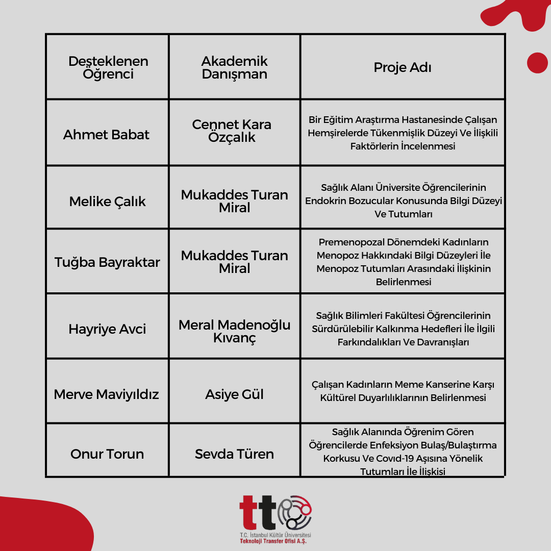 TÜBİTAK Tarafından Desteklenmeye Hak Kazanan Öğrenci ve Akademisyenlerimiz