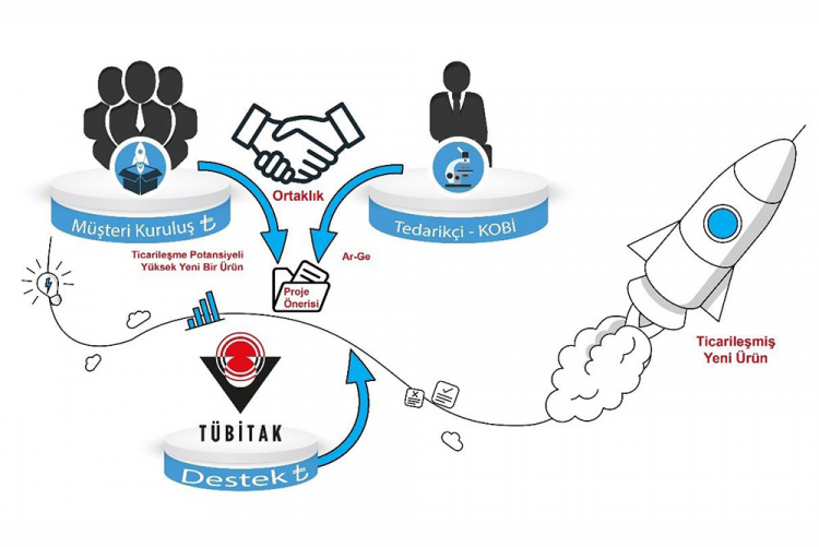 TÜBİTAK 1707 Sipariş Ar-Ge 2025 Yılı Çağrıları Açılıyor!